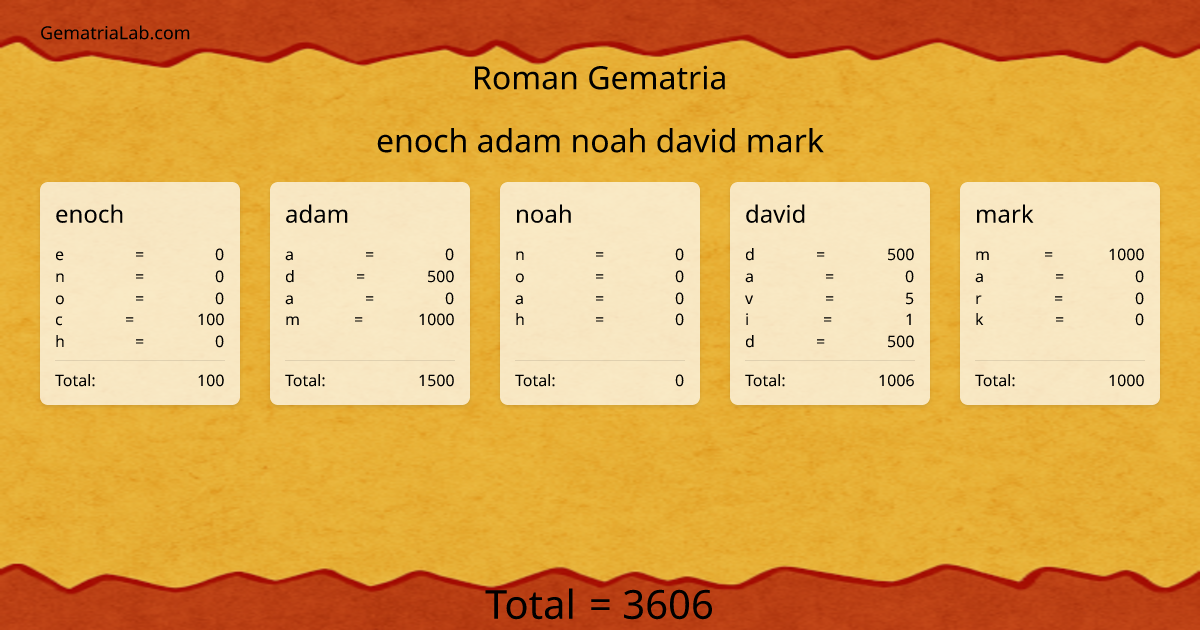 enoch adam noah david mark in roman Gematria